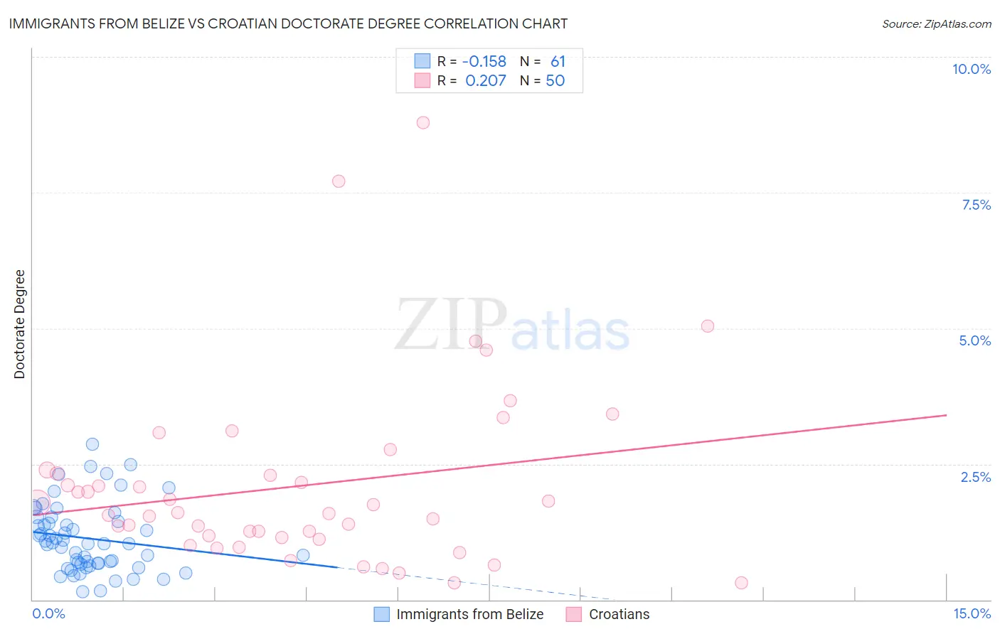 Immigrants from Belize vs Croatian Doctorate Degree