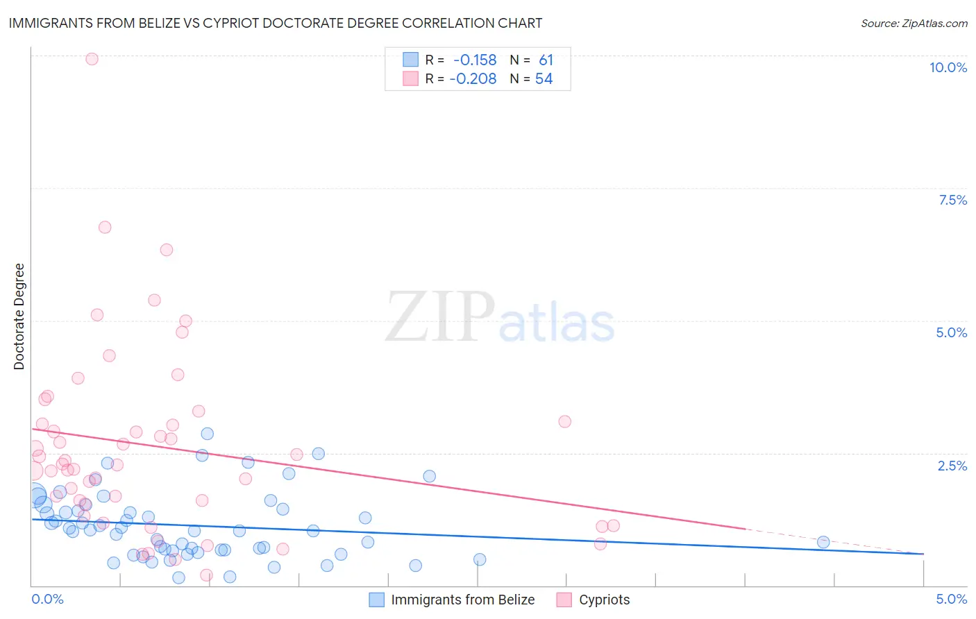 Immigrants from Belize vs Cypriot Doctorate Degree