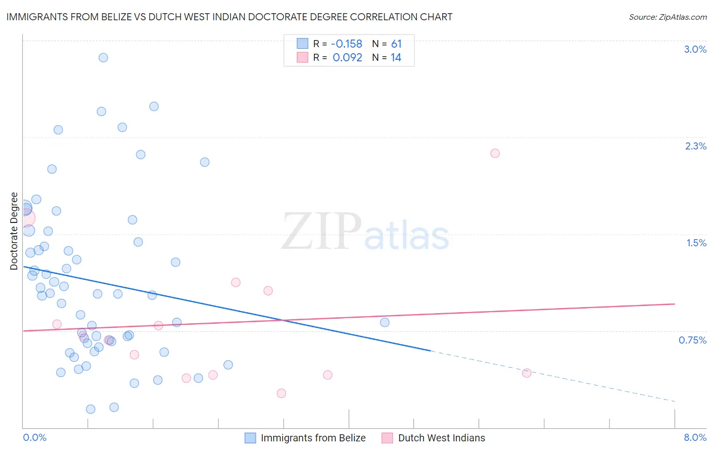 Immigrants from Belize vs Dutch West Indian Doctorate Degree