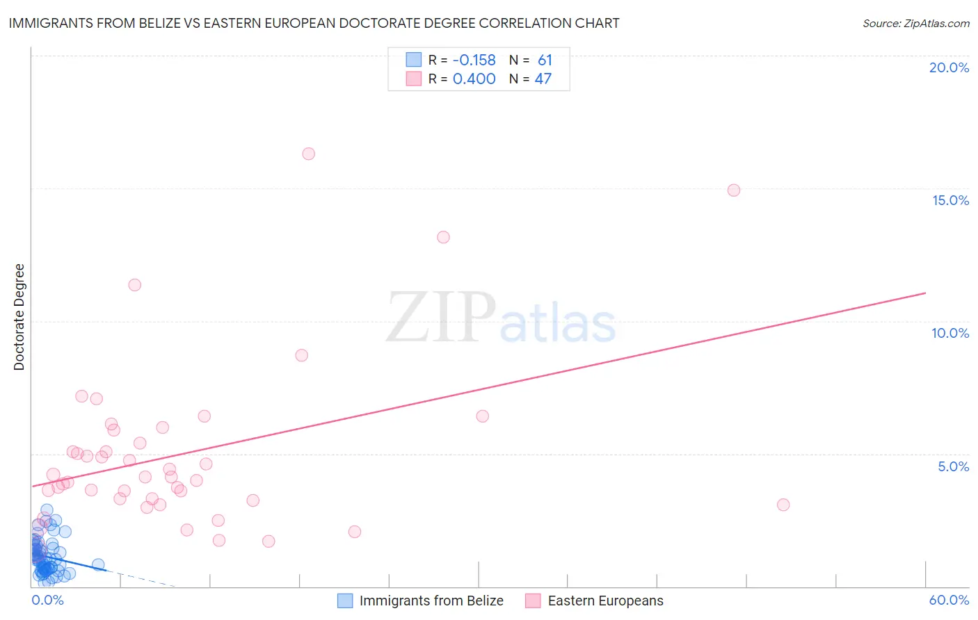 Immigrants from Belize vs Eastern European Doctorate Degree