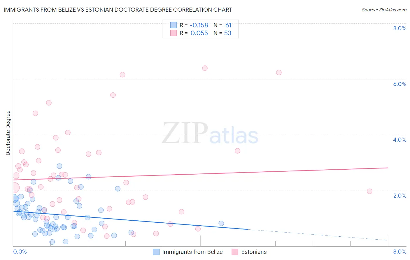 Immigrants from Belize vs Estonian Doctorate Degree