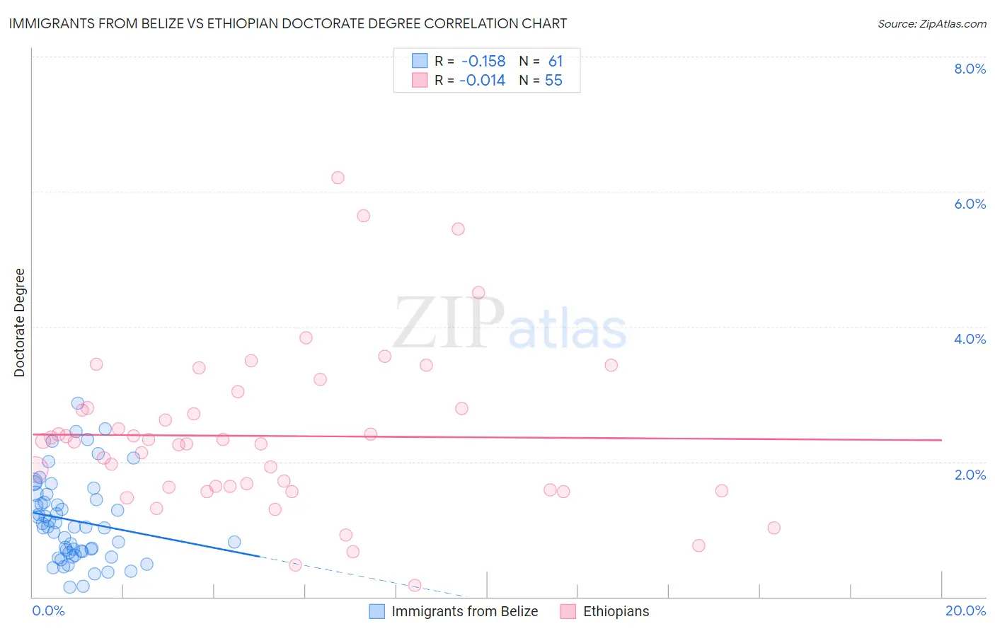 Immigrants from Belize vs Ethiopian Doctorate Degree