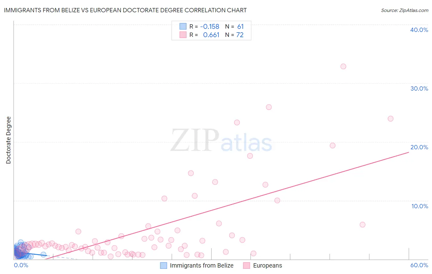 Immigrants from Belize vs European Doctorate Degree