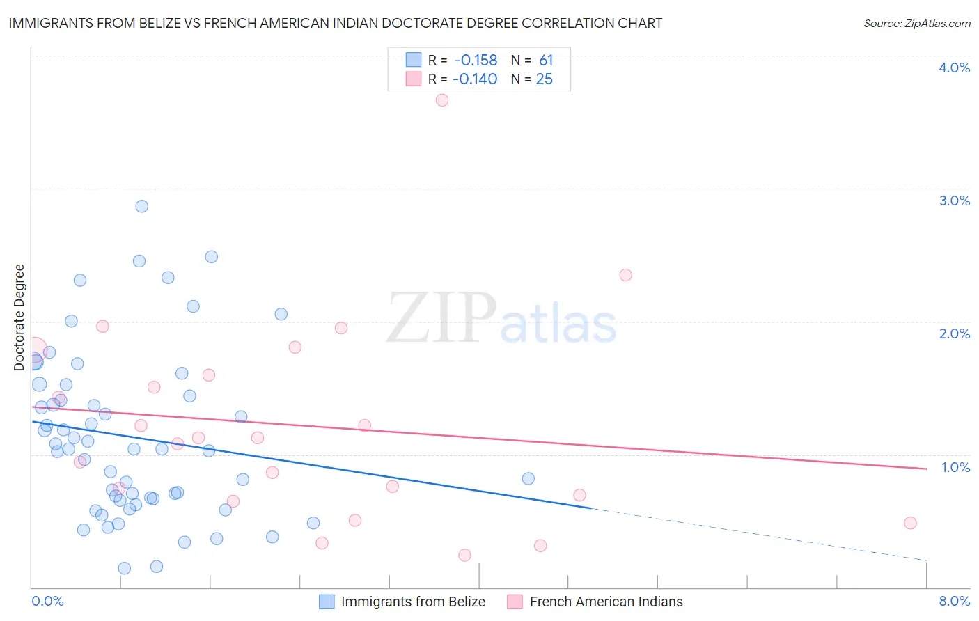 Immigrants from Belize vs French American Indian Doctorate Degree