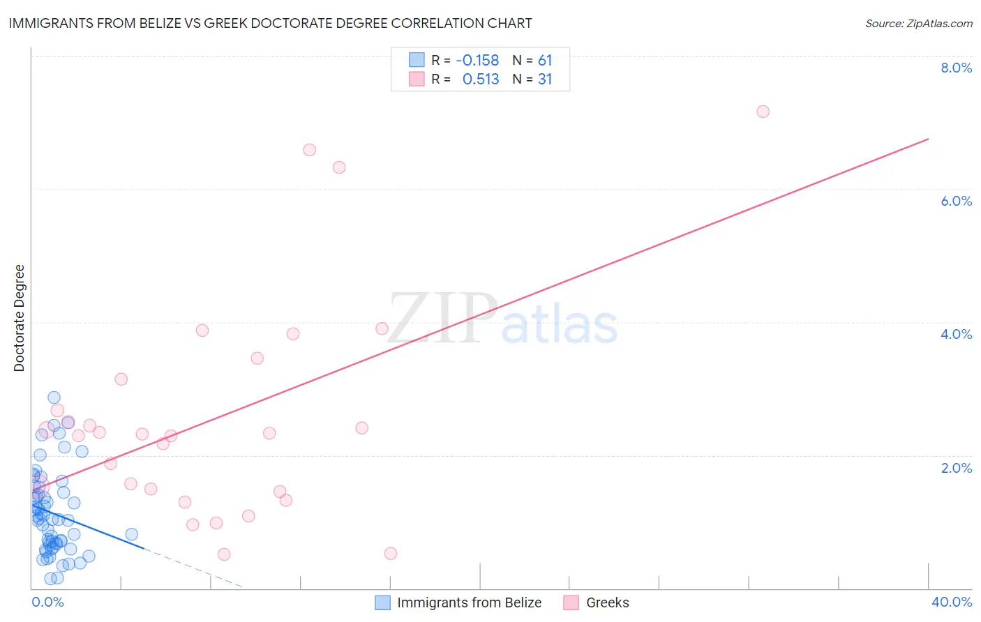 Immigrants from Belize vs Greek Doctorate Degree