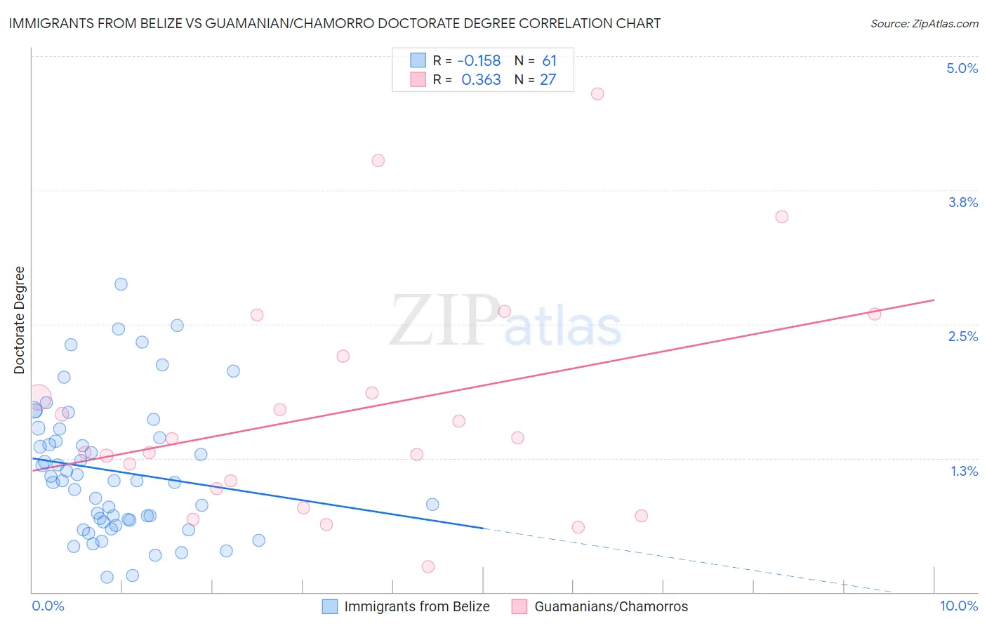 Immigrants from Belize vs Guamanian/Chamorro Doctorate Degree