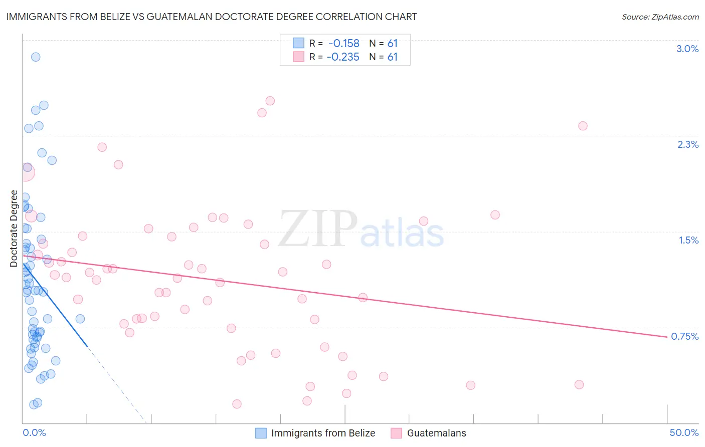 Immigrants from Belize vs Guatemalan Doctorate Degree