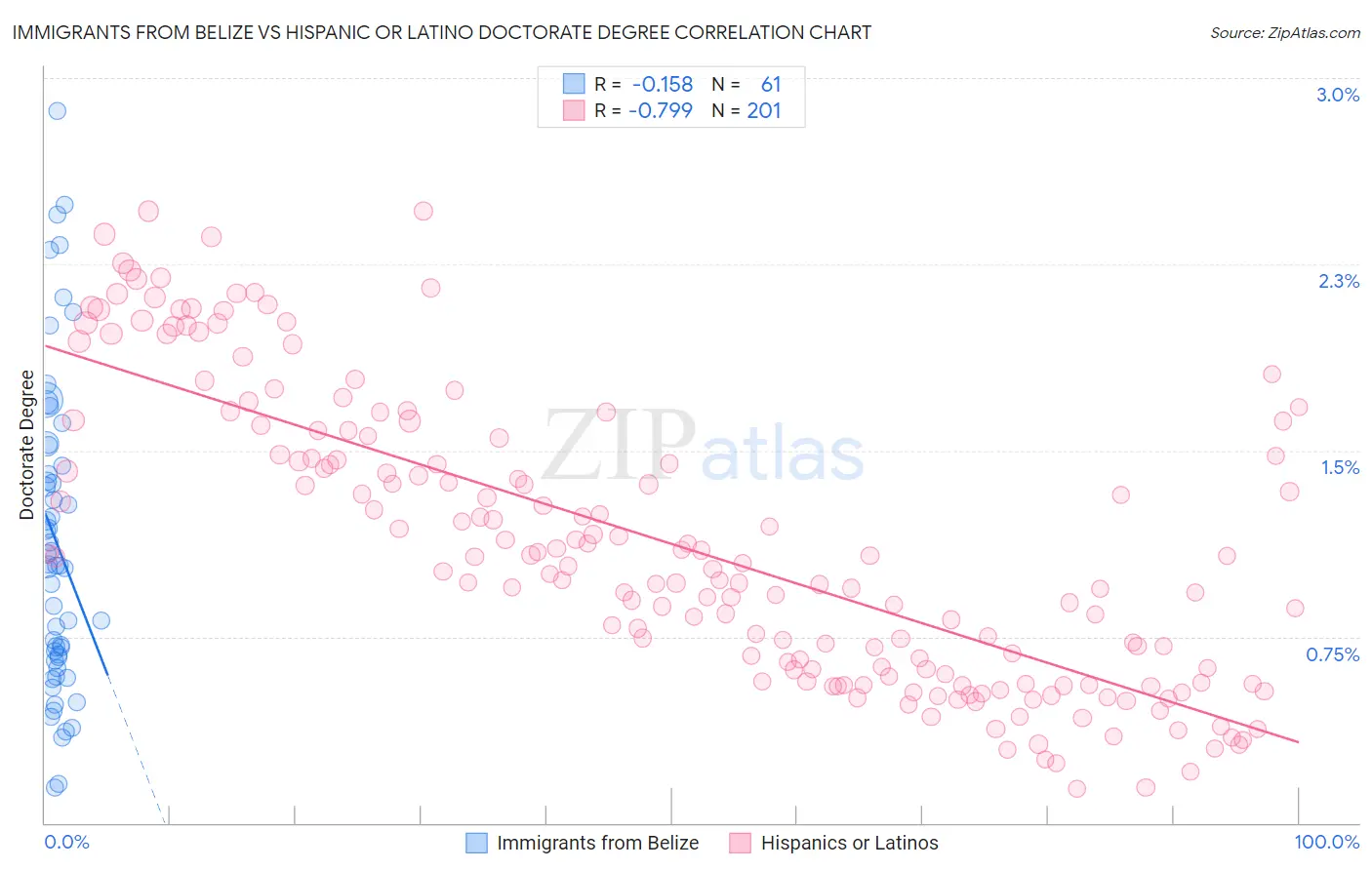 Immigrants from Belize vs Hispanic or Latino Doctorate Degree