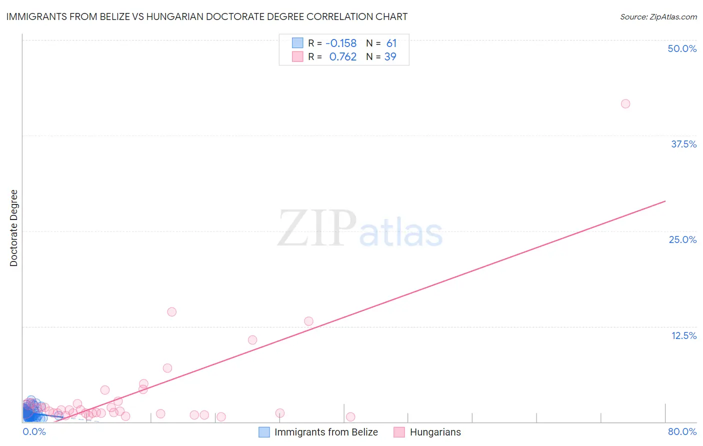 Immigrants from Belize vs Hungarian Doctorate Degree