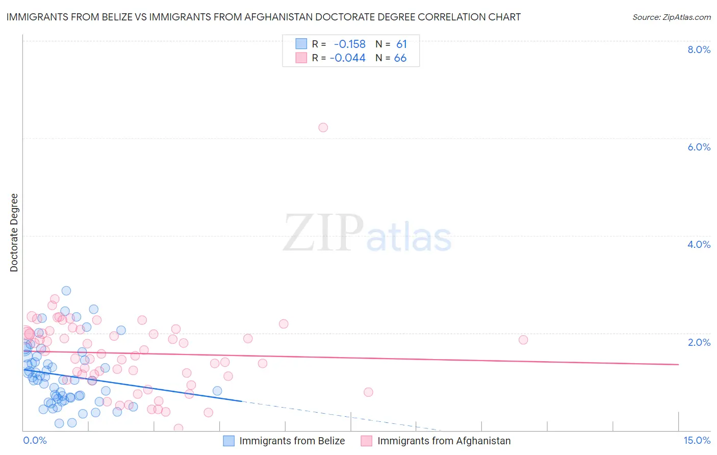 Immigrants from Belize vs Immigrants from Afghanistan Doctorate Degree