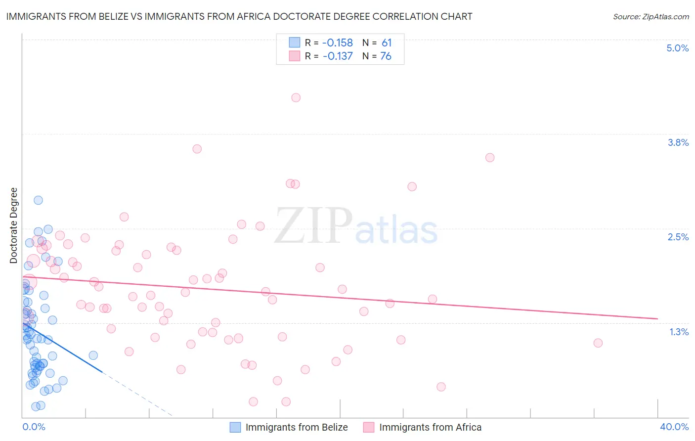 Immigrants from Belize vs Immigrants from Africa Doctorate Degree