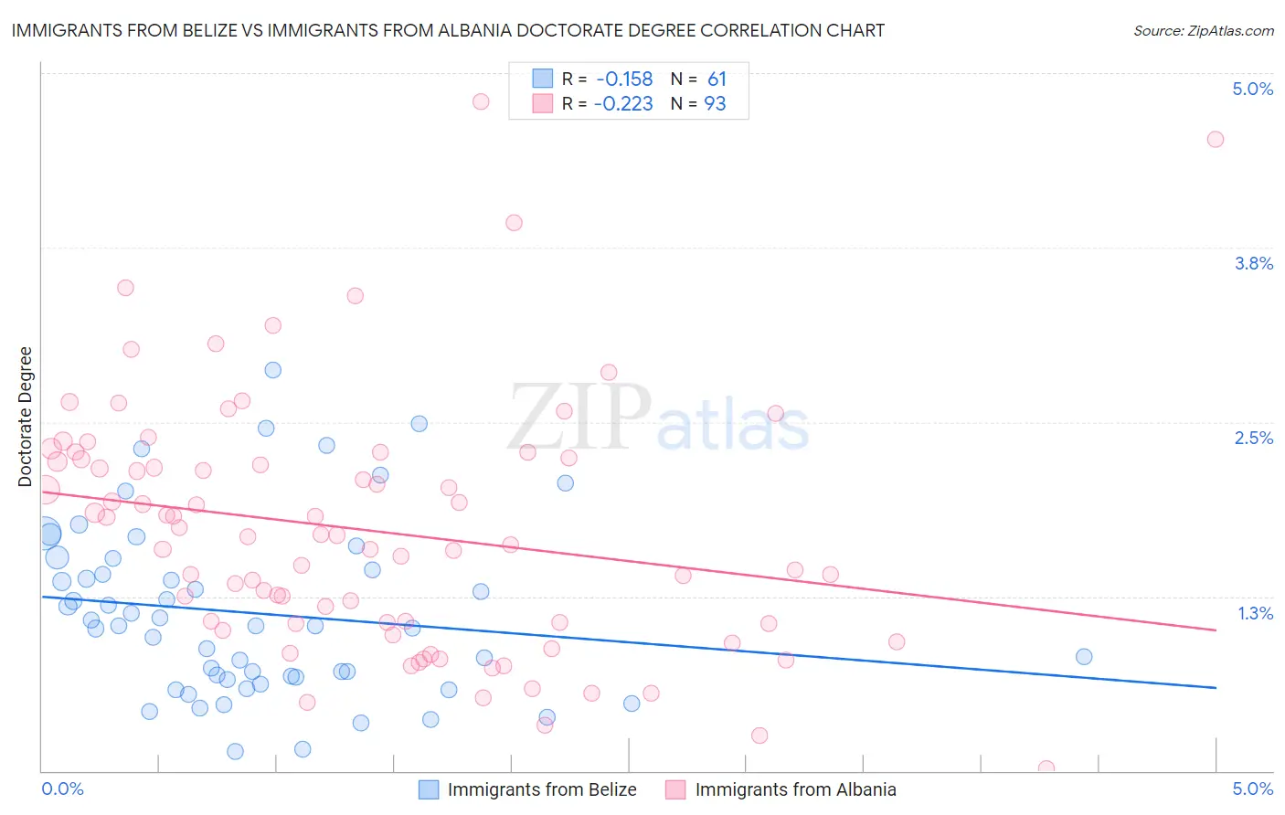 Immigrants from Belize vs Immigrants from Albania Doctorate Degree