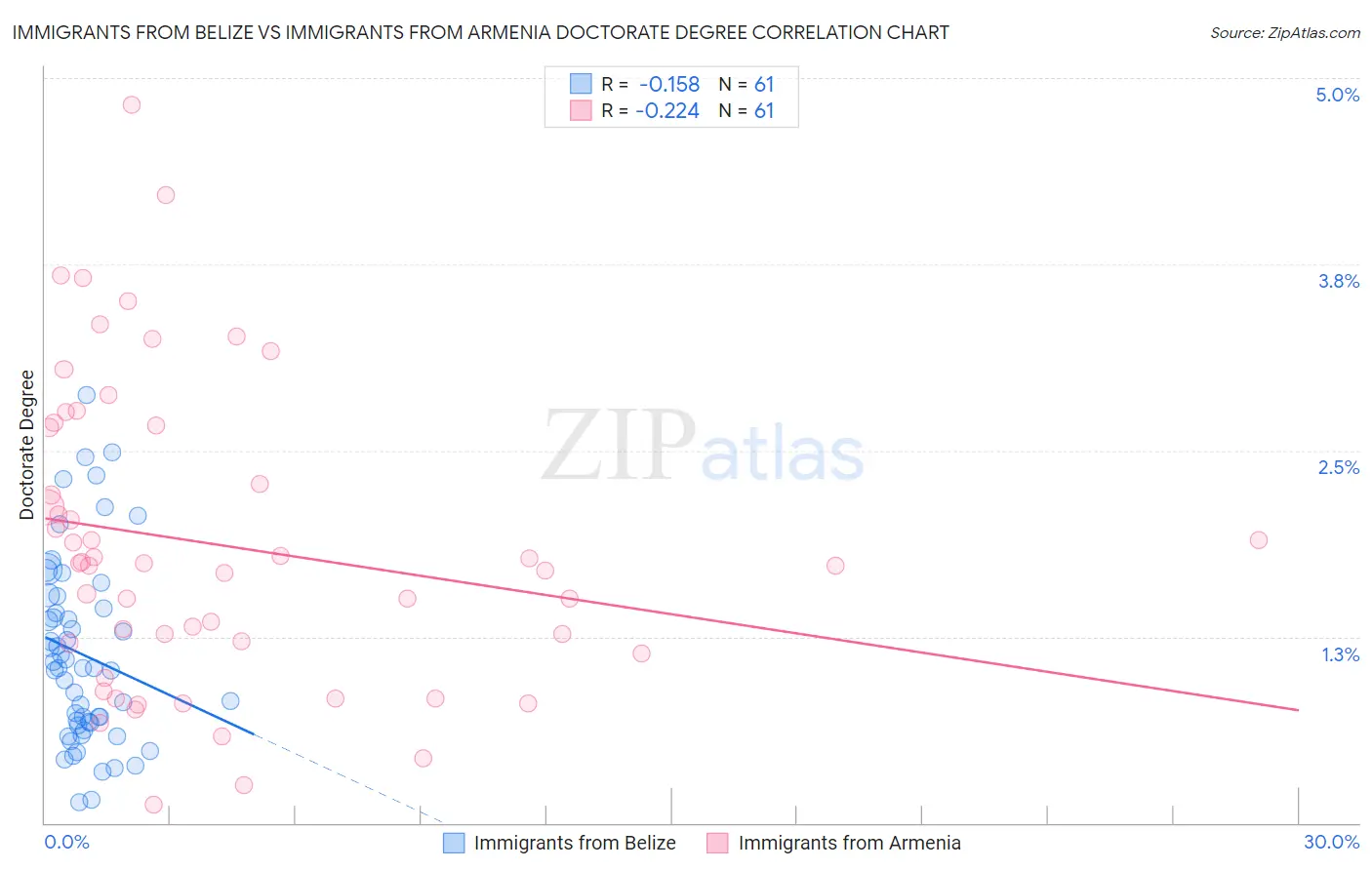 Immigrants from Belize vs Immigrants from Armenia Doctorate Degree