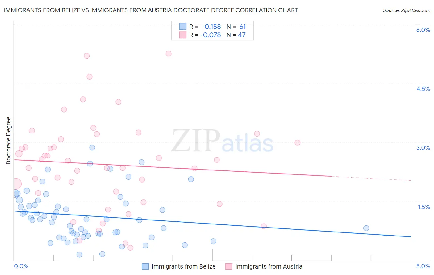 Immigrants from Belize vs Immigrants from Austria Doctorate Degree