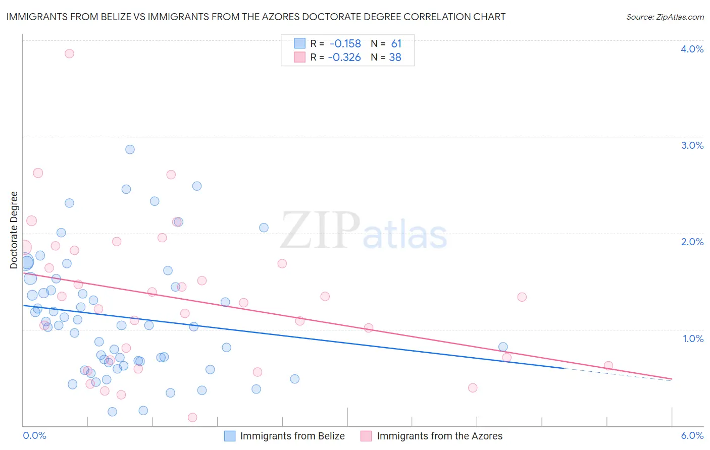 Immigrants from Belize vs Immigrants from the Azores Doctorate Degree
