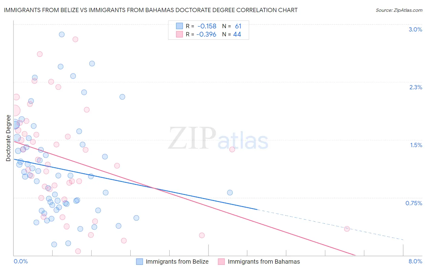 Immigrants from Belize vs Immigrants from Bahamas Doctorate Degree