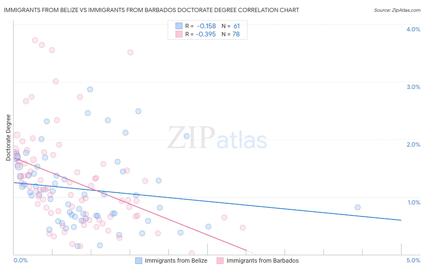 Immigrants from Belize vs Immigrants from Barbados Doctorate Degree