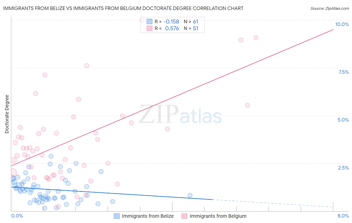 Immigrants from Belize vs Immigrants from Belgium Doctorate Degree