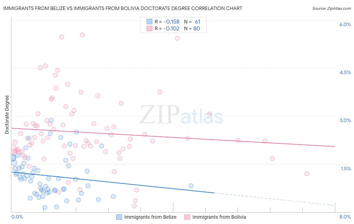 Immigrants from Belize vs Immigrants from Bolivia Doctorate Degree