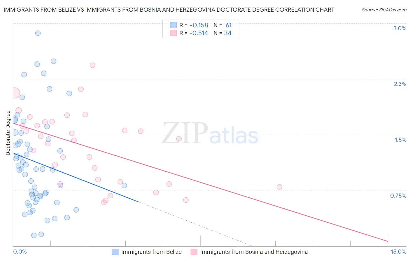 Immigrants from Belize vs Immigrants from Bosnia and Herzegovina Doctorate Degree