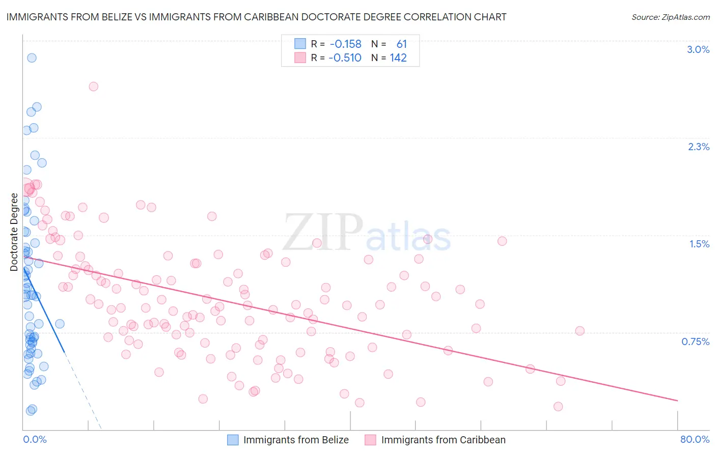 Immigrants from Belize vs Immigrants from Caribbean Doctorate Degree