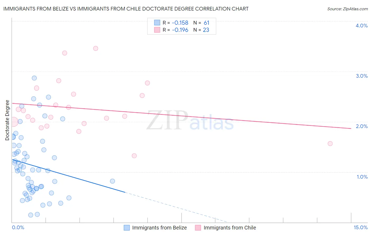 Immigrants from Belize vs Immigrants from Chile Doctorate Degree