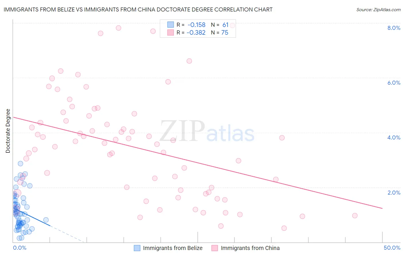 Immigrants from Belize vs Immigrants from China Doctorate Degree