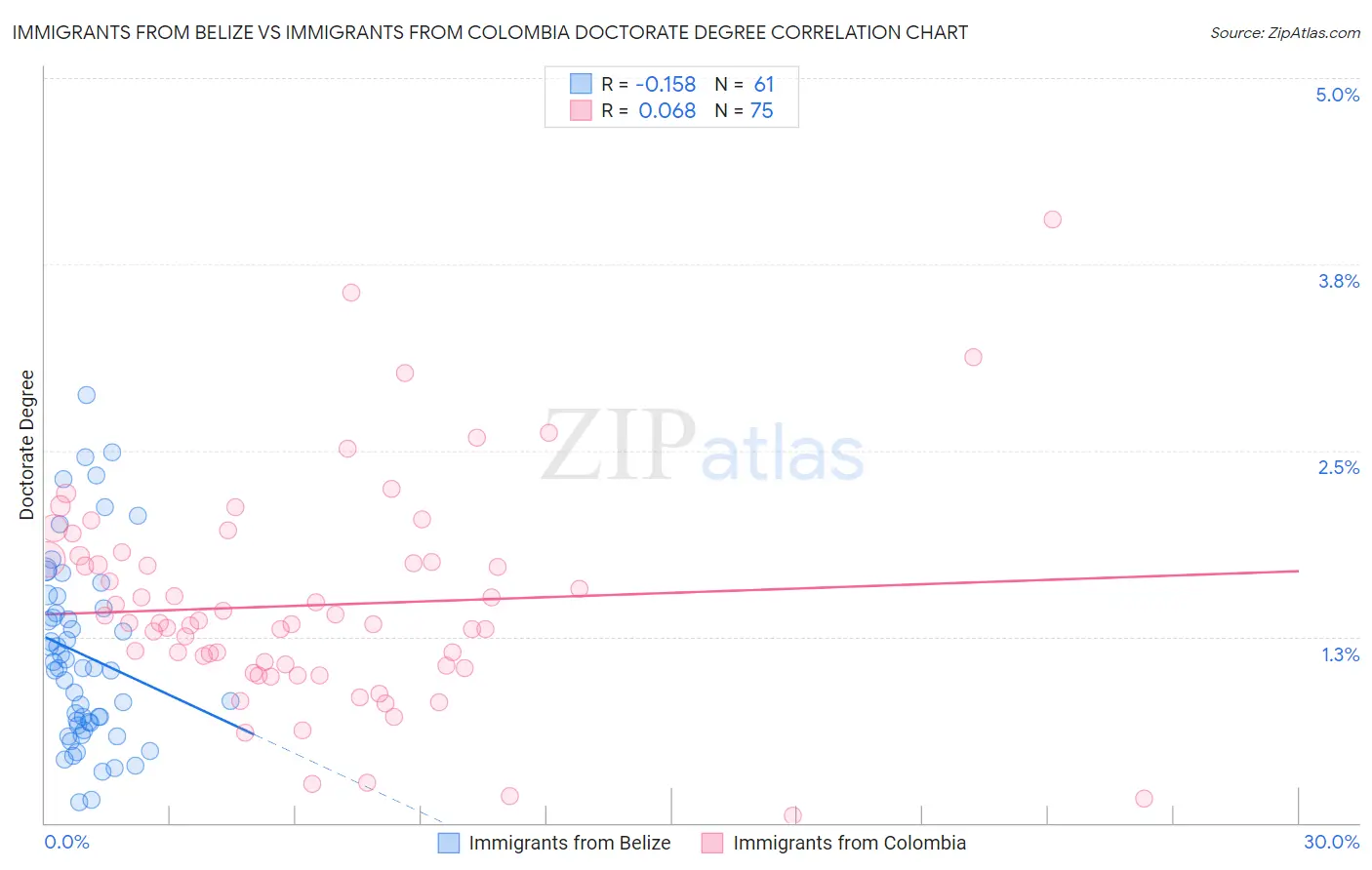 Immigrants from Belize vs Immigrants from Colombia Doctorate Degree