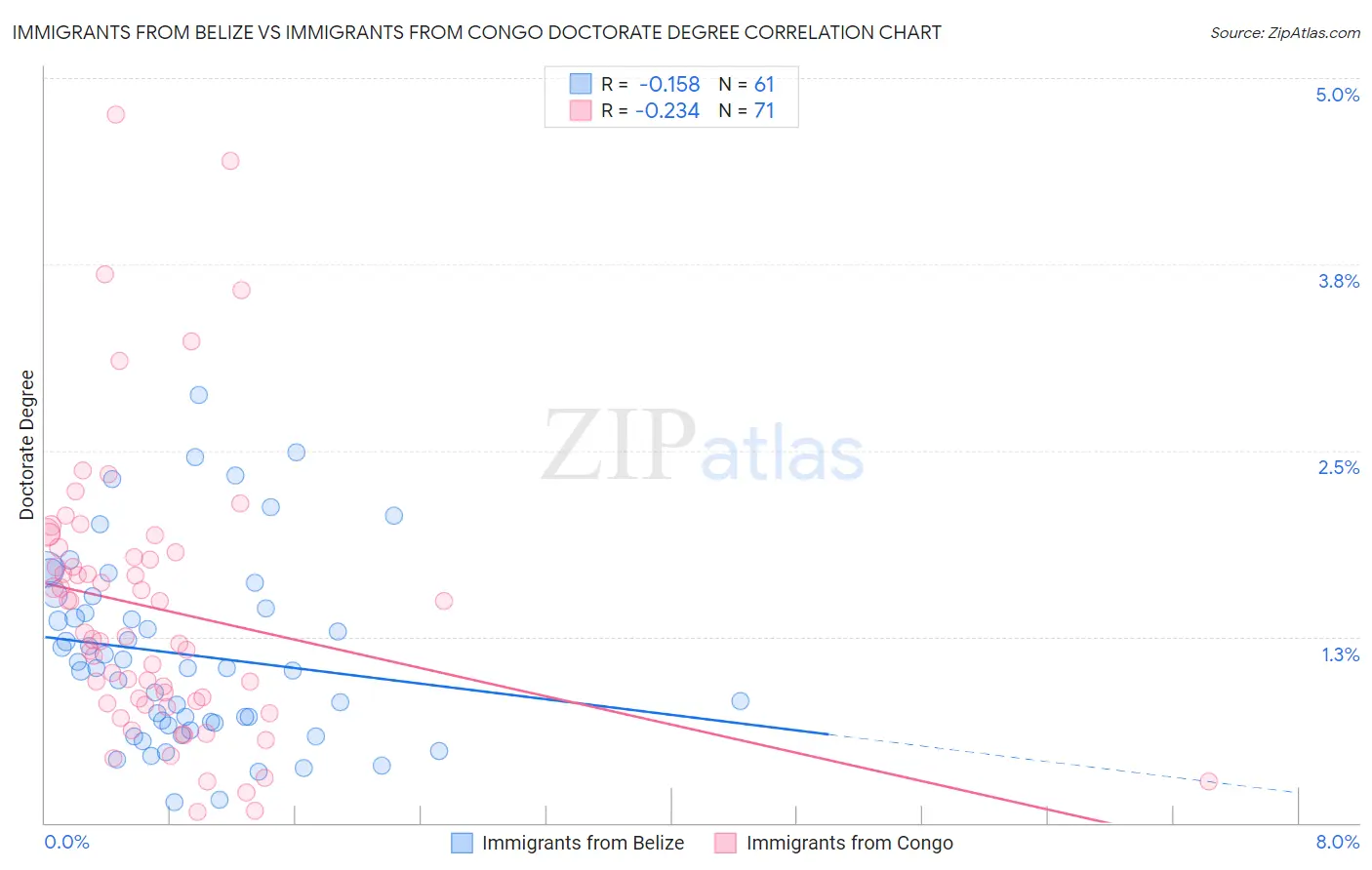 Immigrants from Belize vs Immigrants from Congo Doctorate Degree