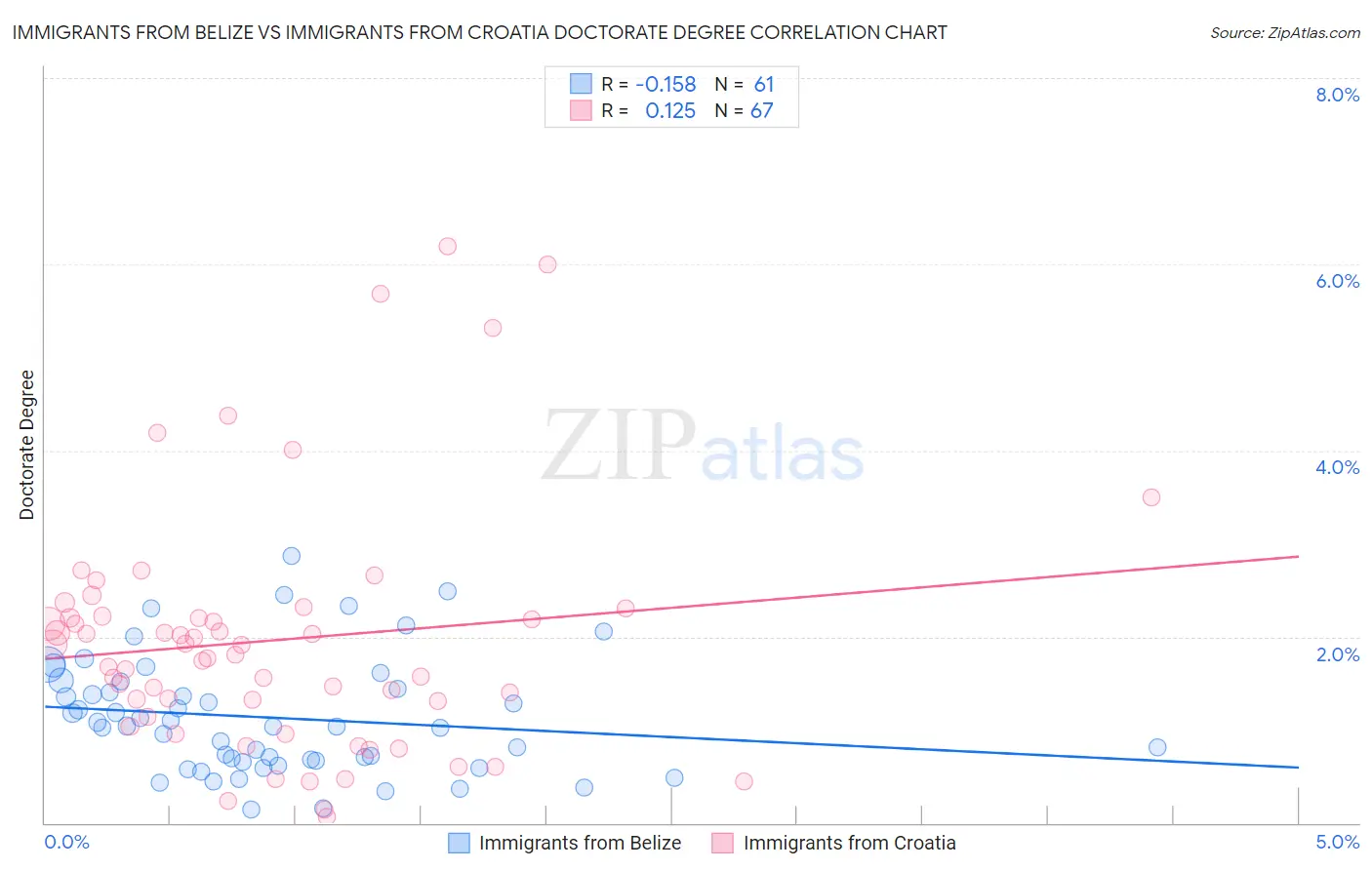 Immigrants from Belize vs Immigrants from Croatia Doctorate Degree