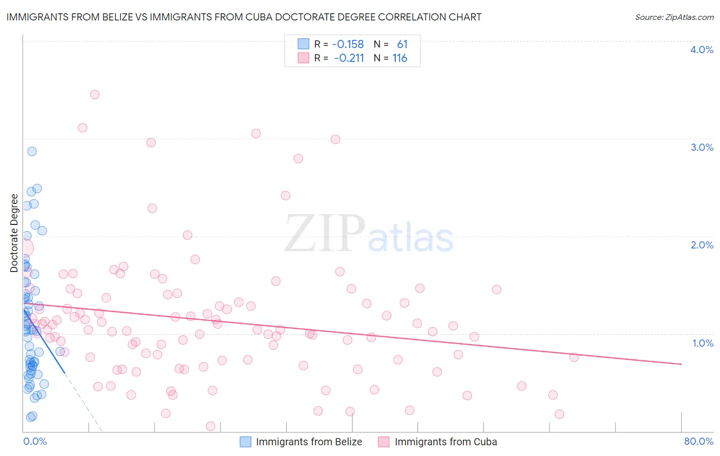 Immigrants from Belize vs Immigrants from Cuba Doctorate Degree