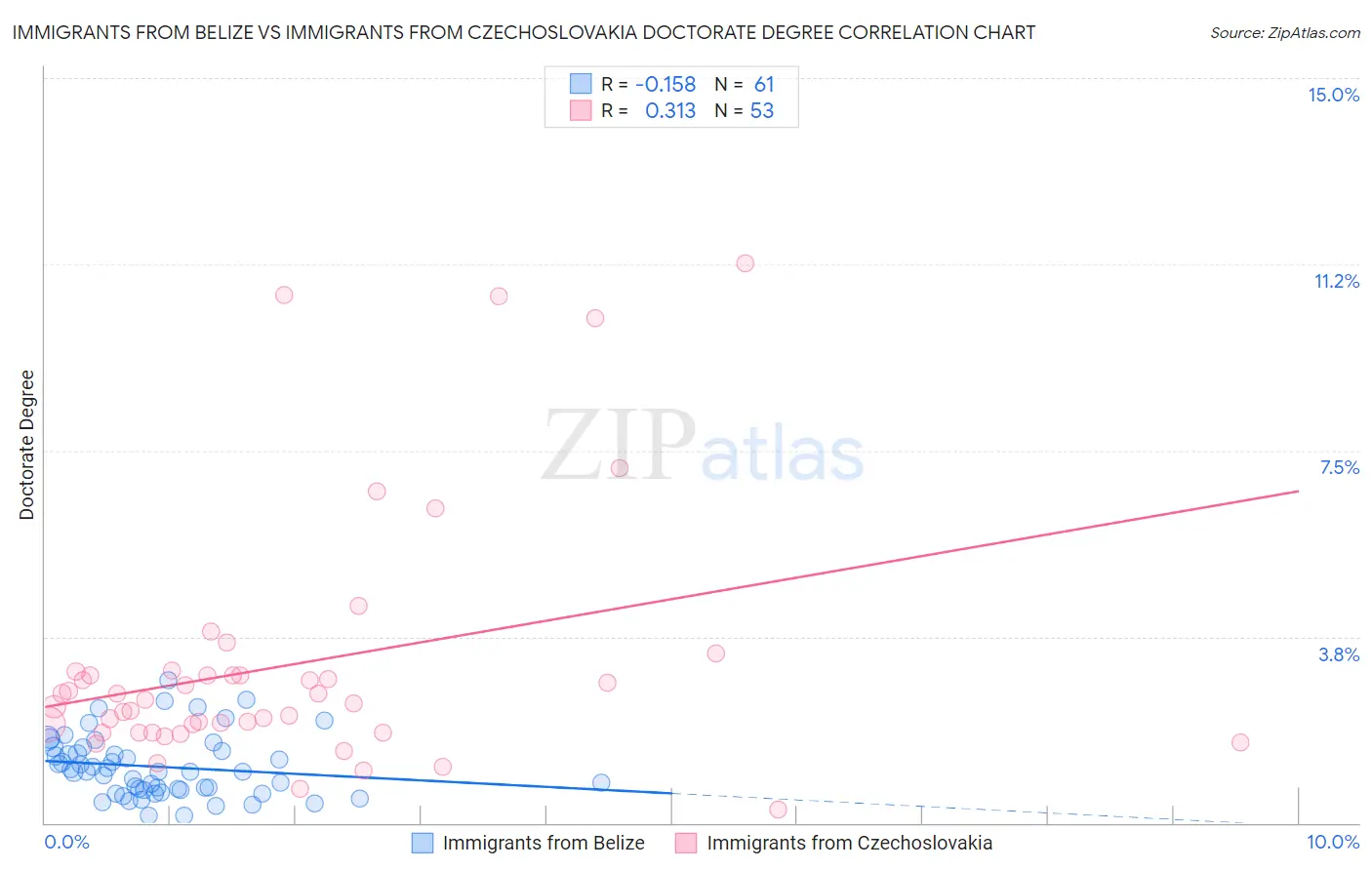 Immigrants from Belize vs Immigrants from Czechoslovakia Doctorate Degree