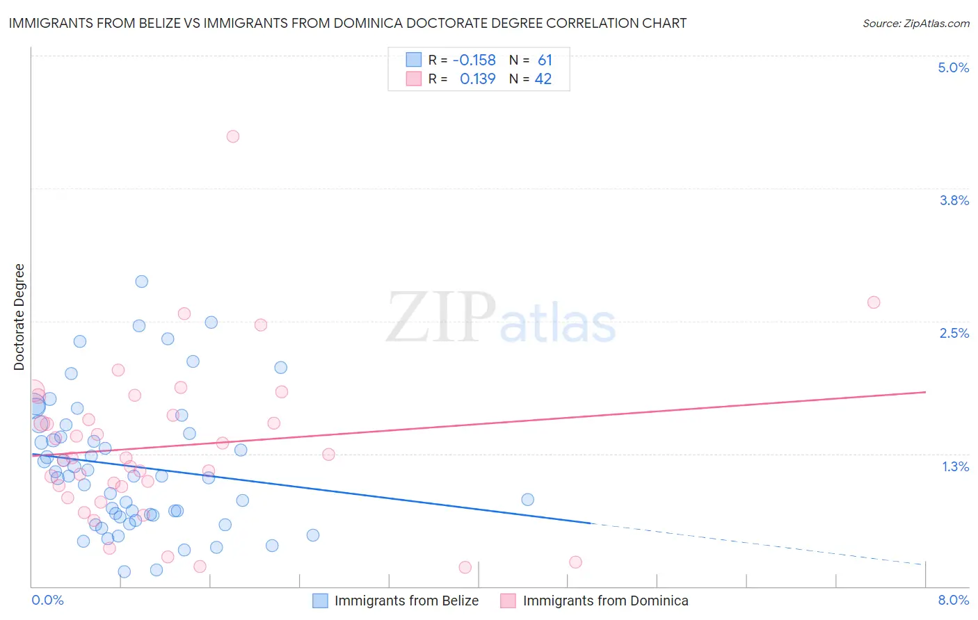 Immigrants from Belize vs Immigrants from Dominica Doctorate Degree