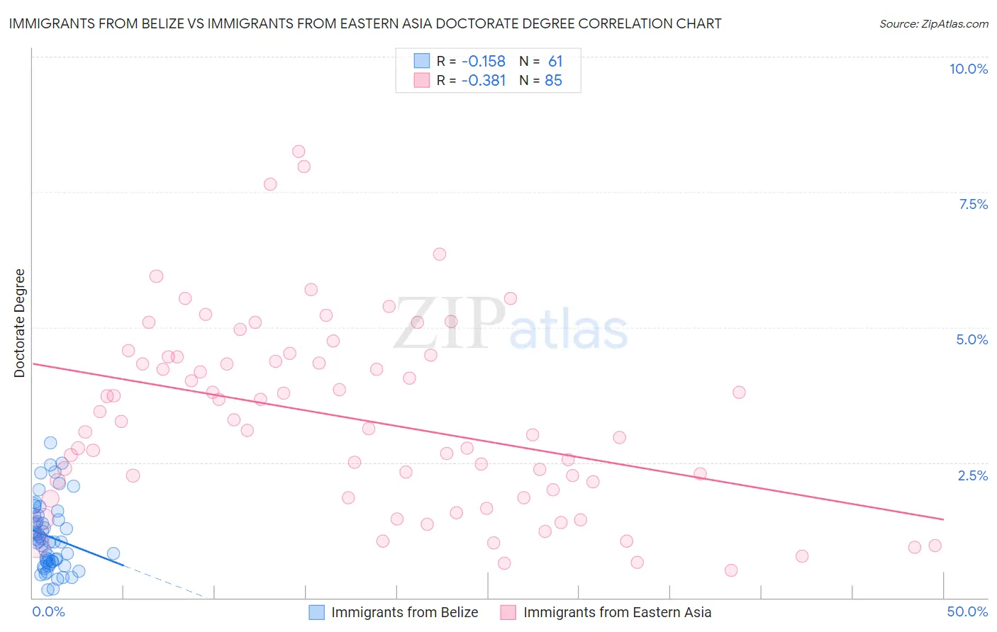 Immigrants from Belize vs Immigrants from Eastern Asia Doctorate Degree