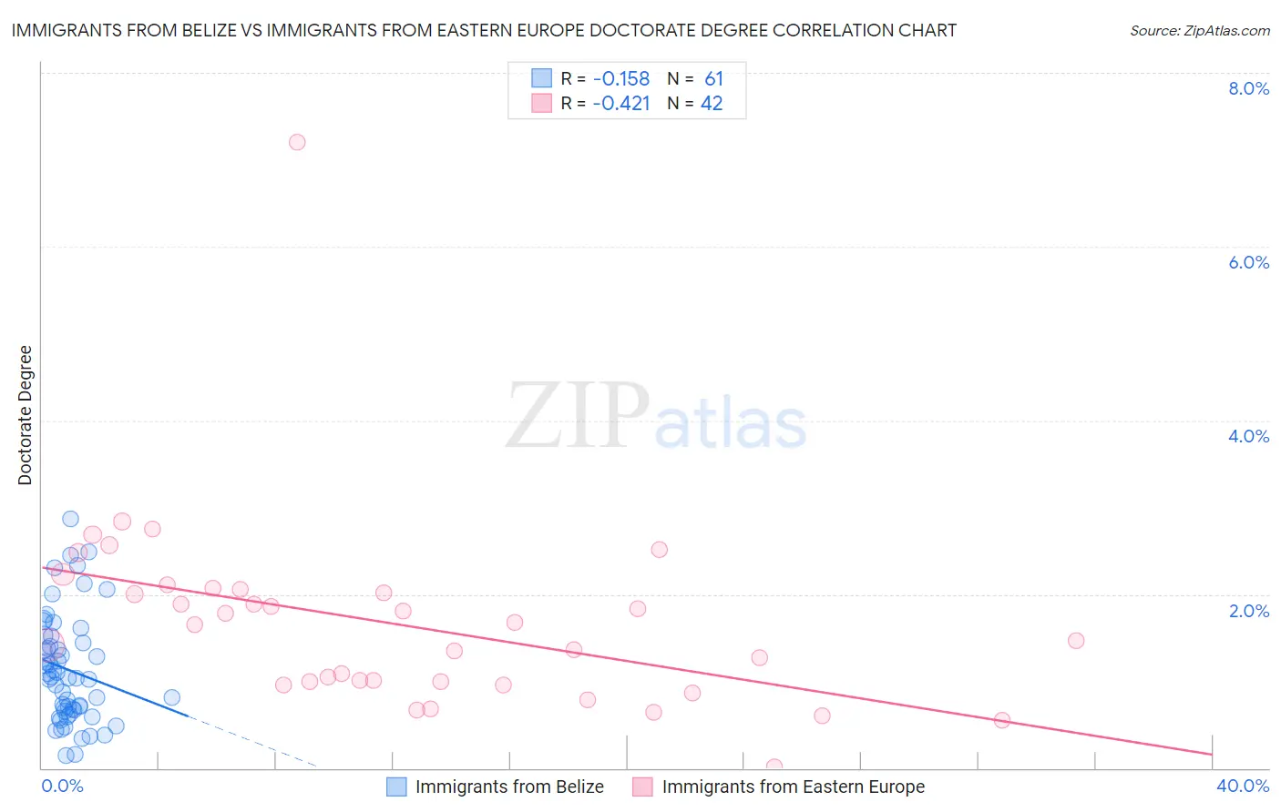 Immigrants from Belize vs Immigrants from Eastern Europe Doctorate Degree