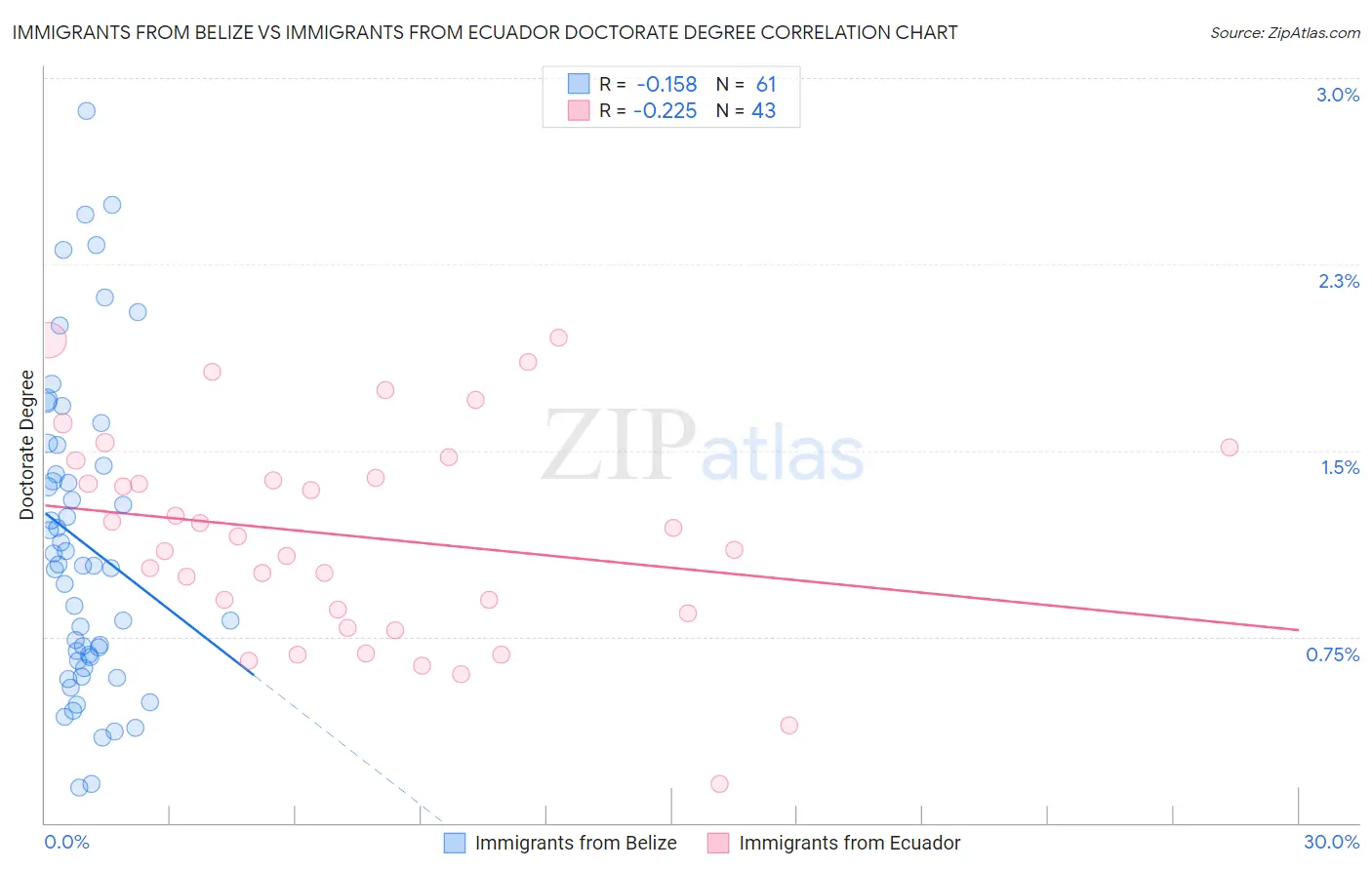 Immigrants from Belize vs Immigrants from Ecuador Doctorate Degree