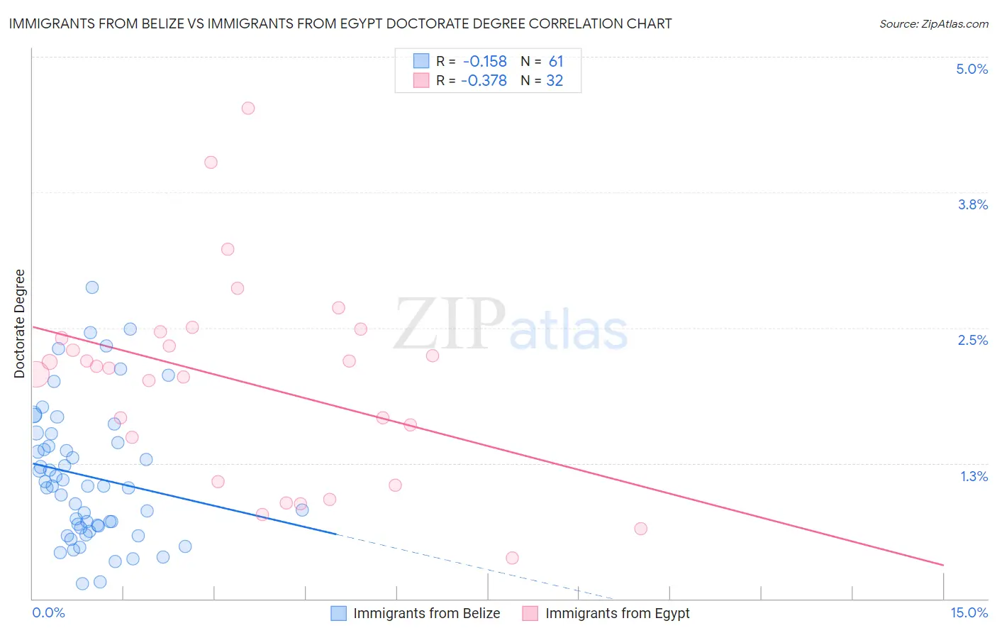 Immigrants from Belize vs Immigrants from Egypt Doctorate Degree