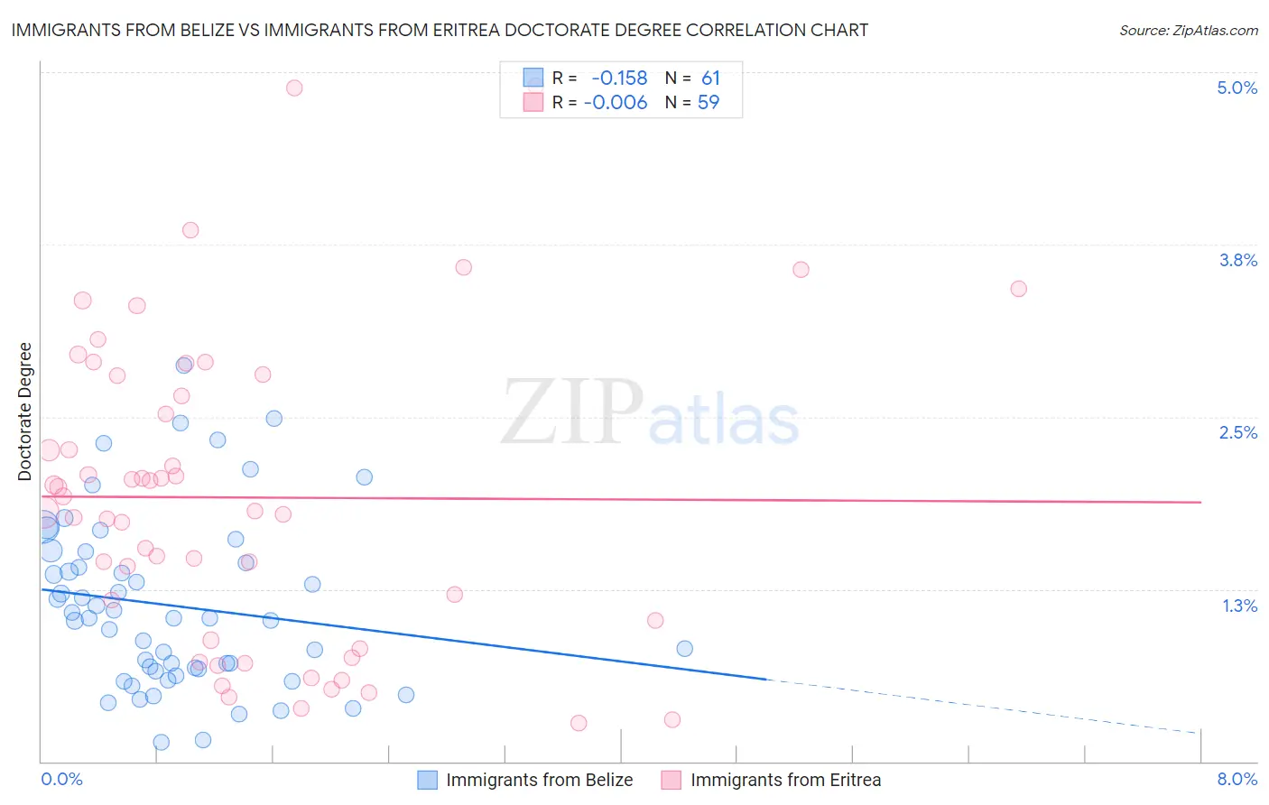 Immigrants from Belize vs Immigrants from Eritrea Doctorate Degree