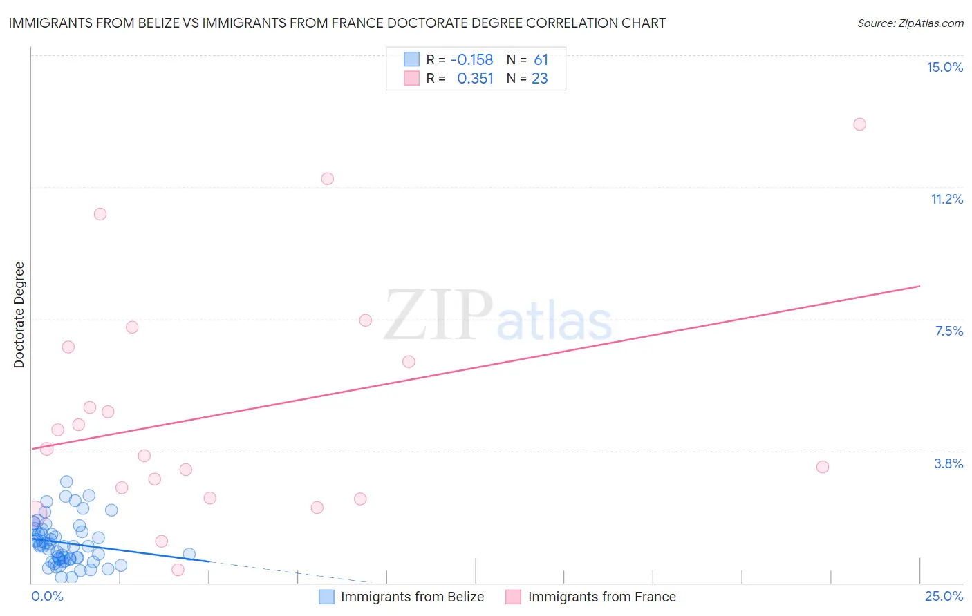 Immigrants from Belize vs Immigrants from France Doctorate Degree