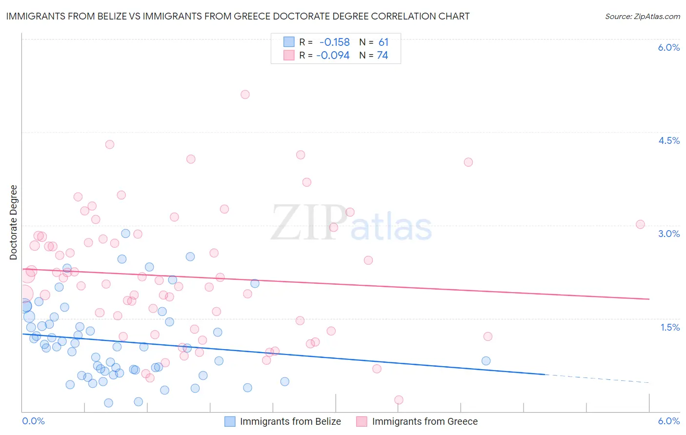 Immigrants from Belize vs Immigrants from Greece Doctorate Degree