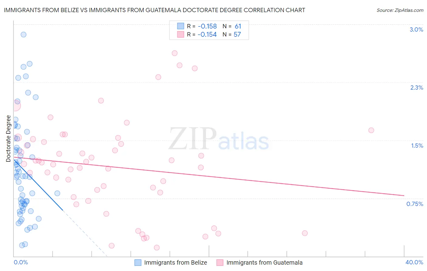 Immigrants from Belize vs Immigrants from Guatemala Doctorate Degree