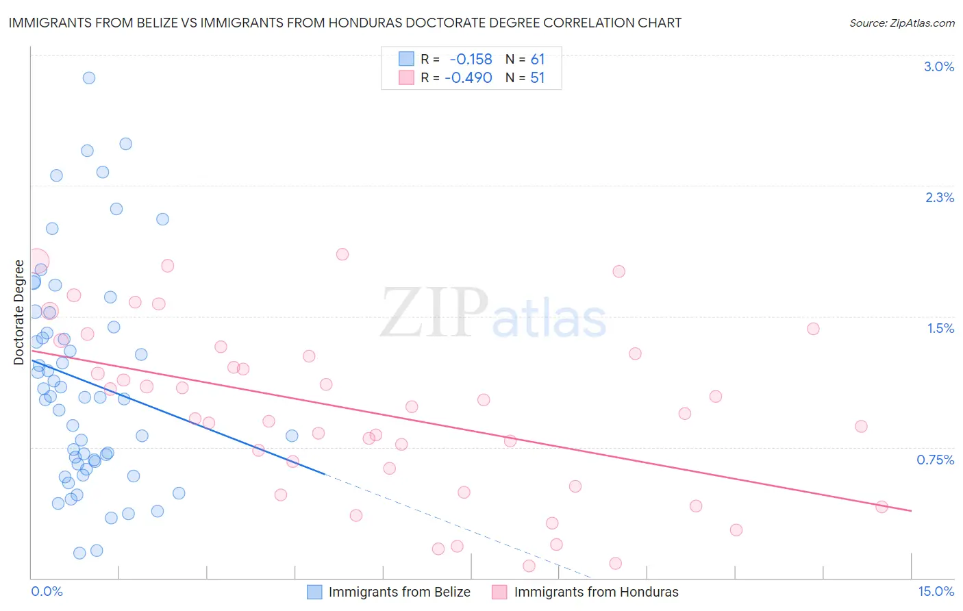 Immigrants from Belize vs Immigrants from Honduras Doctorate Degree