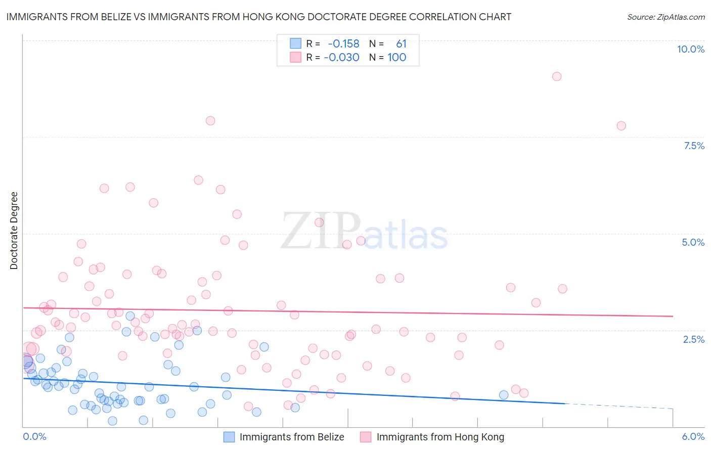 Immigrants from Belize vs Immigrants from Hong Kong Doctorate Degree