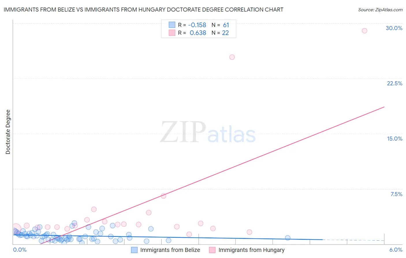 Immigrants from Belize vs Immigrants from Hungary Doctorate Degree