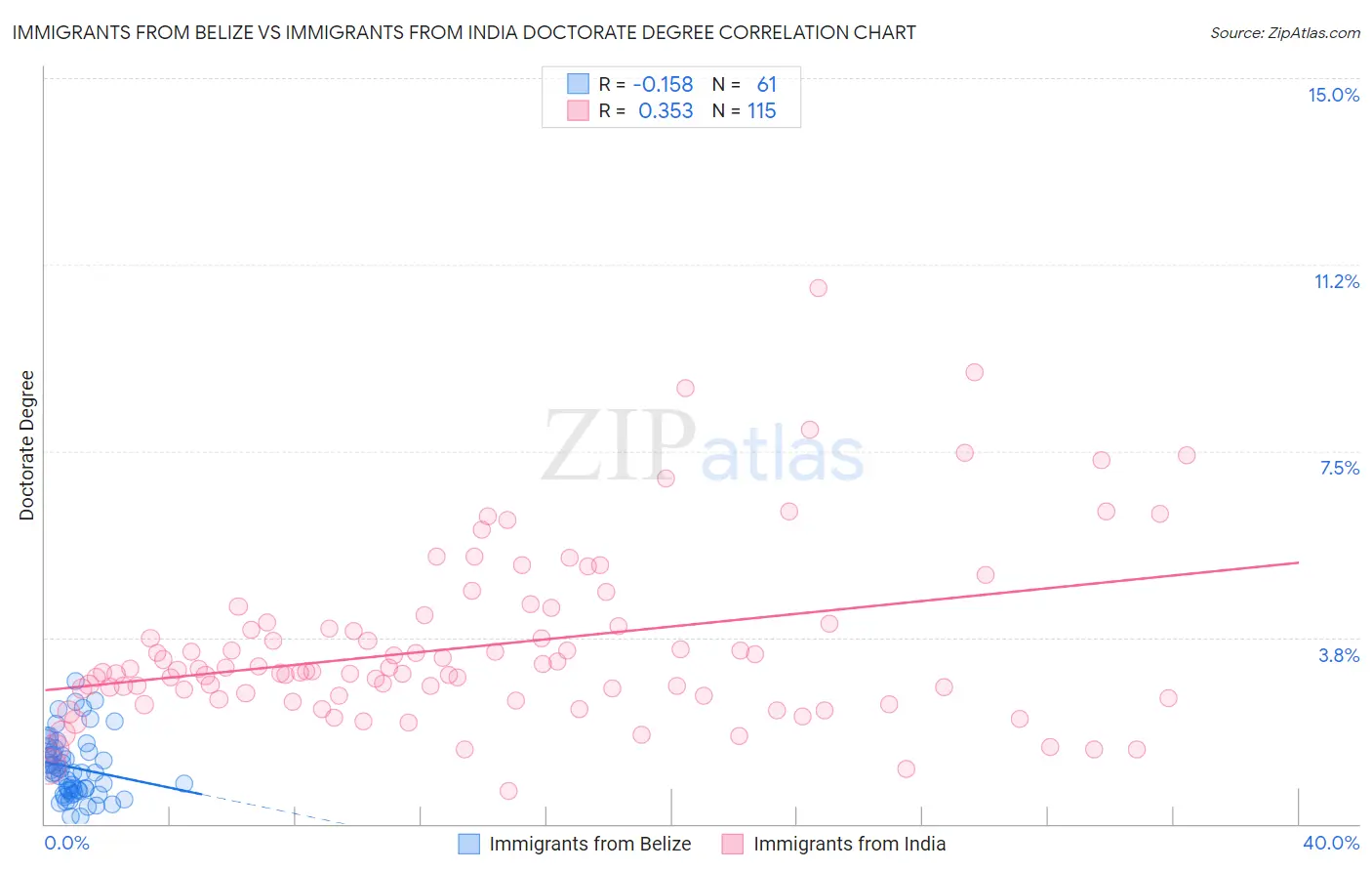 Immigrants from Belize vs Immigrants from India Doctorate Degree