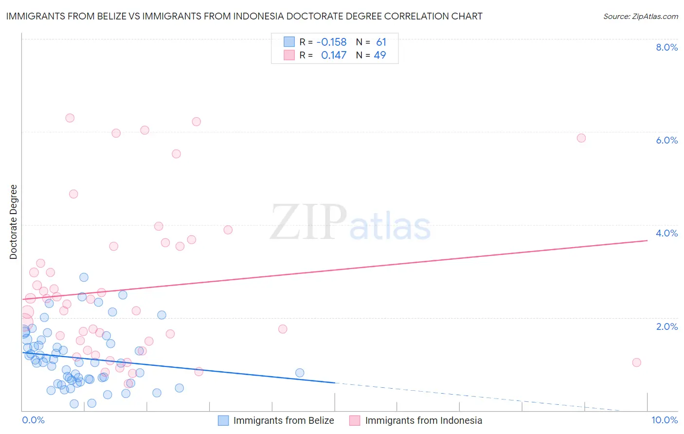 Immigrants from Belize vs Immigrants from Indonesia Doctorate Degree