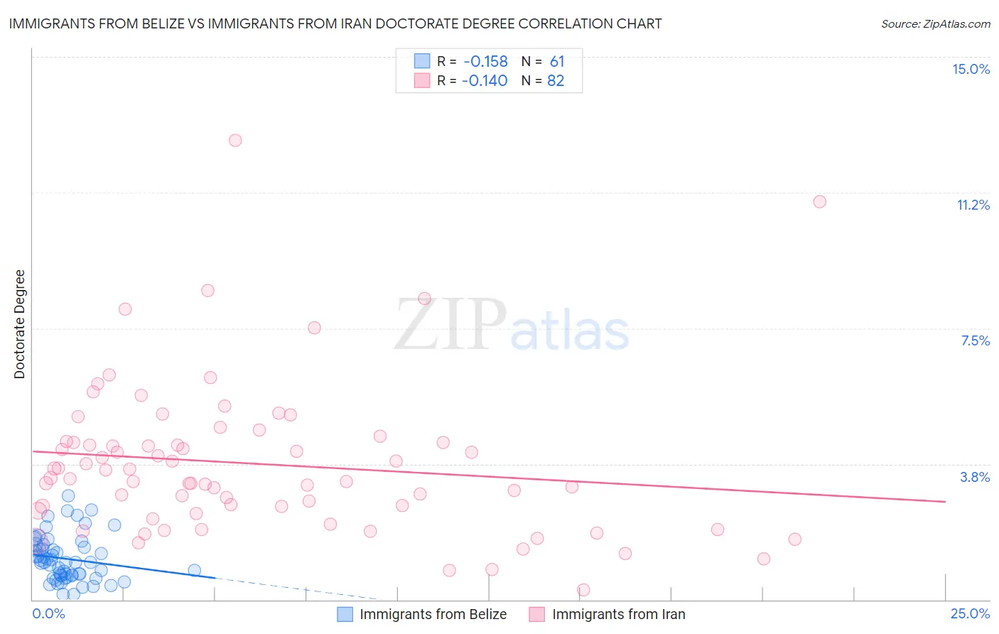 Immigrants from Belize vs Immigrants from Iran Doctorate Degree