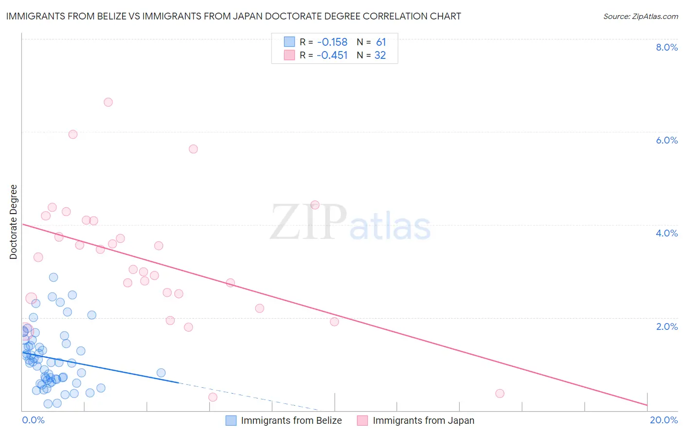 Immigrants from Belize vs Immigrants from Japan Doctorate Degree