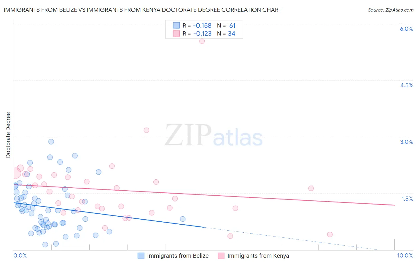 Immigrants from Belize vs Immigrants from Kenya Doctorate Degree