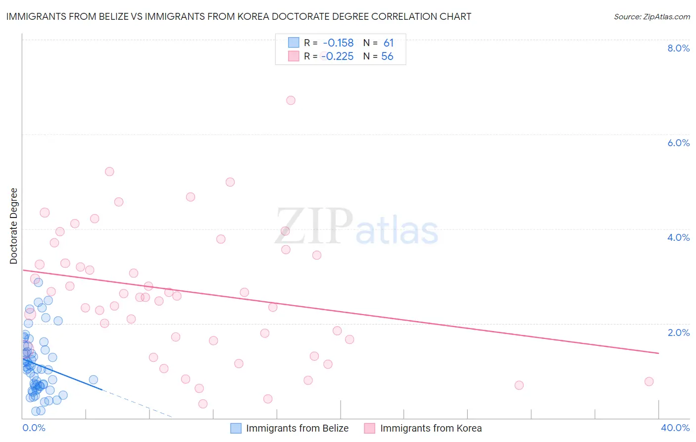 Immigrants from Belize vs Immigrants from Korea Doctorate Degree